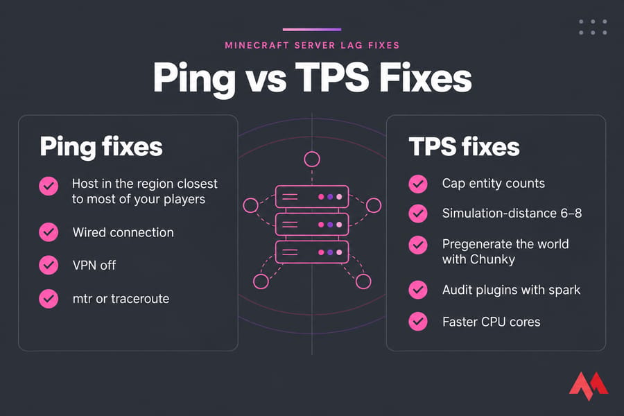 Side-by-side checklist comparing Ping fixes and TPS fixes for Minecraft server lag