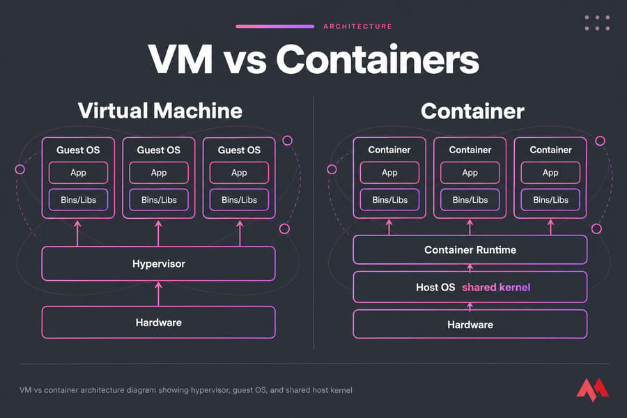 Side-by-side VM vs container architecture diagram showing hypervisor, guest OS, and shared kernel