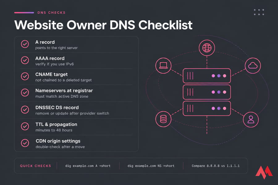 Stylised DNS checklist card for website owners with records, nameservers, DNSSEC, TTL, and CDN checks.