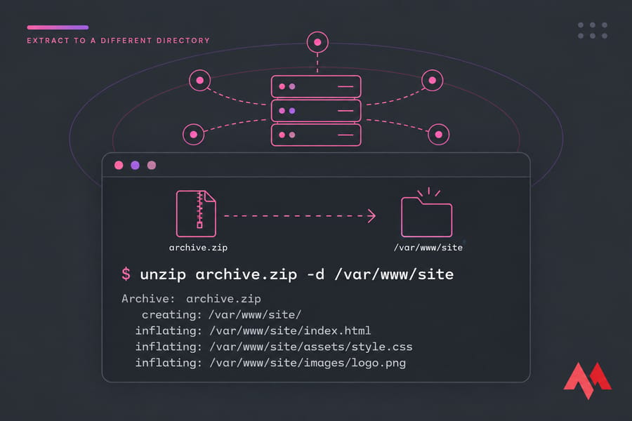 Stylised Linux terminal showing unzip archive.zip -d /var/www/site creating and inflating files