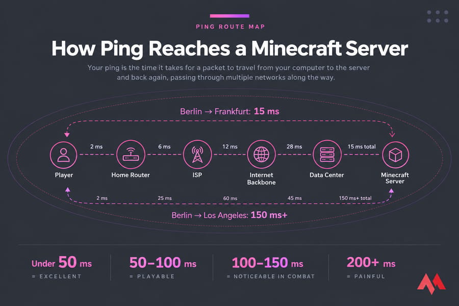 Stylized route map of Minecraft ping from player to server with network hops and latency labels.