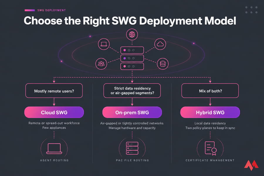 SWG deployment flowchart showing cloud, on-prem, and hybrid choices with routing and certificate callouts