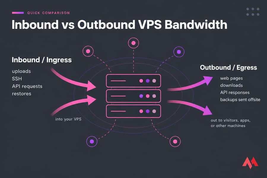 Diagram of a VPS with labeled inbound/ingress and outbound/egress traffic examples.