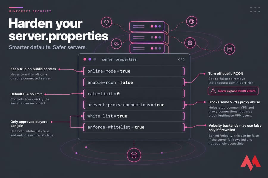 Annotated Minecraft server.properties illustration highlighting secure settings and RCON warning
