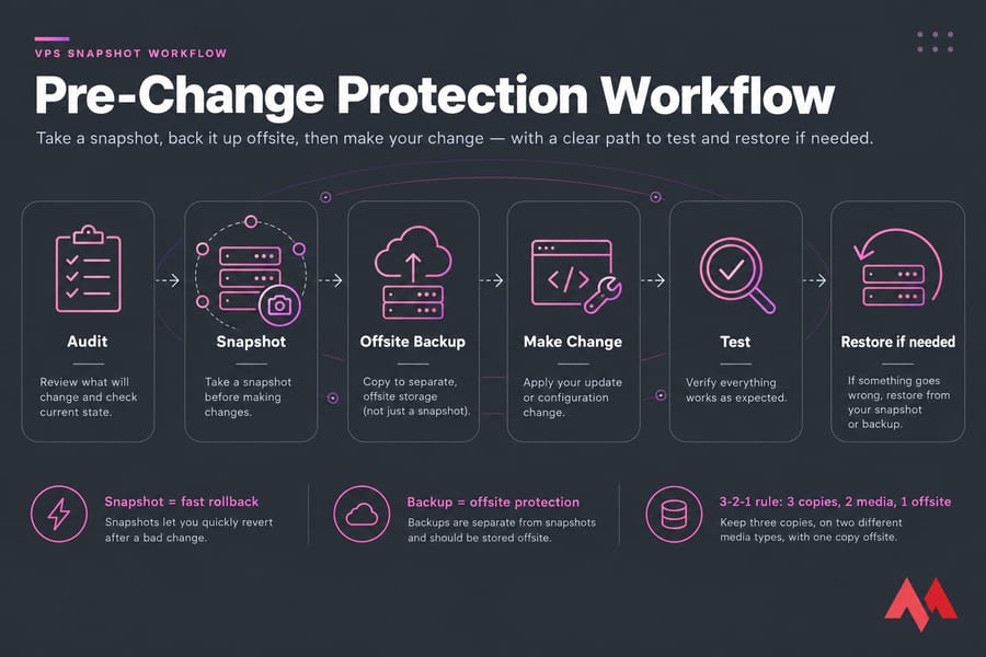 Infographic of VPS pre-change protection workflow: Audit, Snapshot, Offsite Backup, Make Change, Test, Restore if needed.