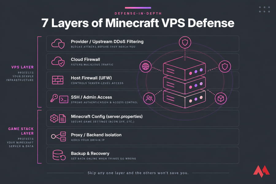 Layered diagram titled 7 Layers of Minecraft VPS Defense with seven stacked security layers.