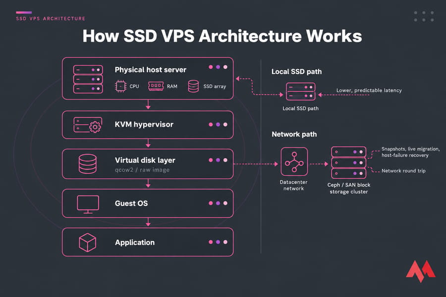 Layered SSD VPS architecture diagram with KVM stack and local vs network storage paths.