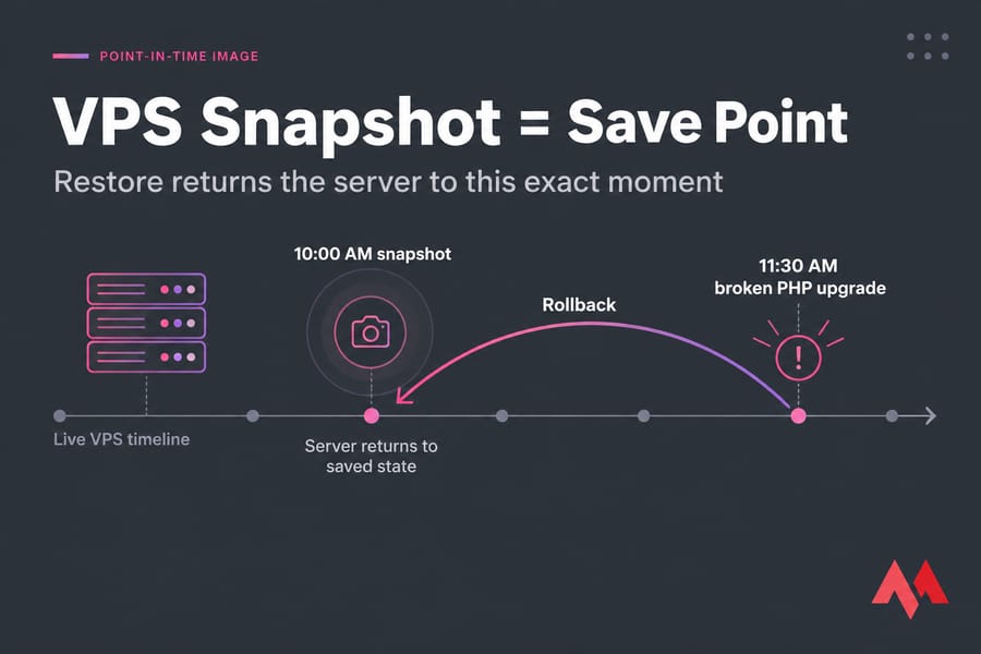 Timeline diagram showing a VPS snapshot at 10:00 AM and rollback after a broken PHP upgrade at 11:30 AM