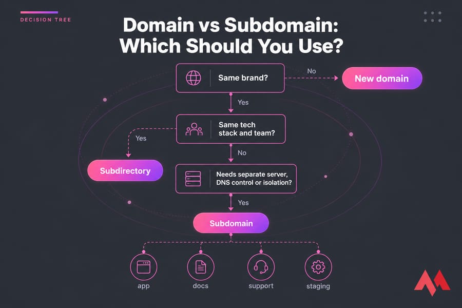 Decision tree showing when to choose a new domain, subdirectory, or subdomain.