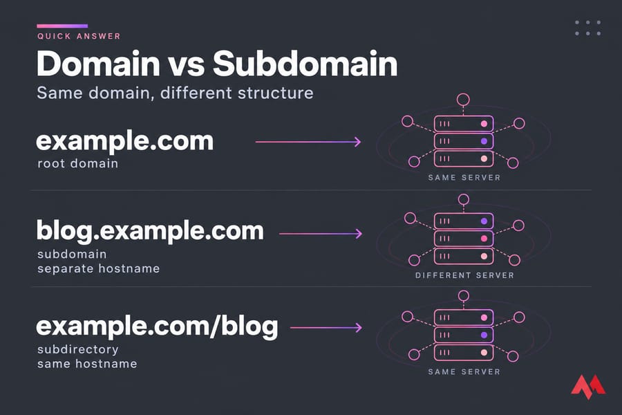 Diagram comparing example.com, blog.example.com, and example.com/blog with same vs different servers.