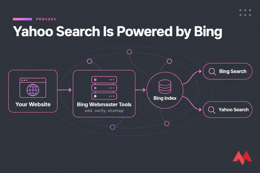 Flow diagram showing Your Website through Bing Webmaster Tools to Bing Index, then Bing Search and Yahoo Search