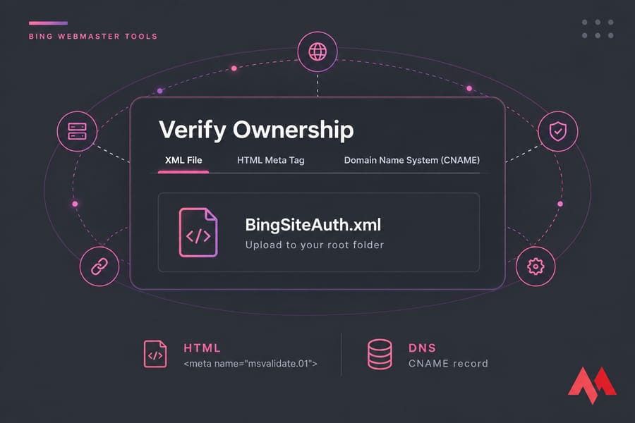 Stylised Bing verification panel showing XML File, HTML Meta Tag, and Domain Name System (CNAME) tabs.