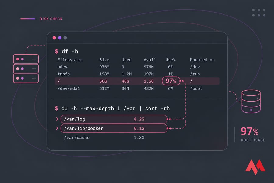 Stylised terminal graphic showing df -h root at 97% and /var/log 8.2G, /var/lib/docker 6.1G.