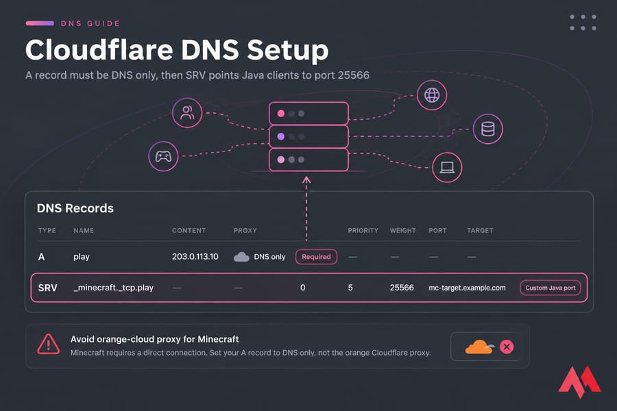 Conceptual Cloudflare DNS table with A record set to DNS only and SRV record for Minecraft port 25566
