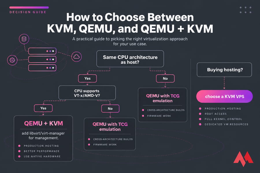 Decision flowchart for choosing QEMU with TCG, QEMU plus KVM, or a KVM VPS