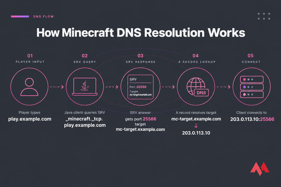 Diagram showing Minecraft SRV then A record lookup from play.example.com to 203.0.113.10:25566