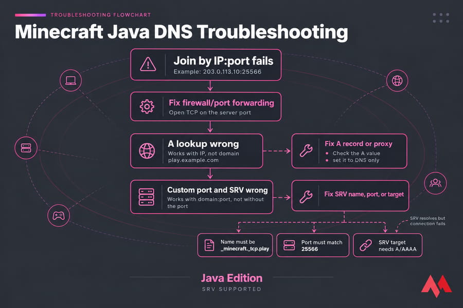 Flowchart for troubleshooting Minecraft Java DNS: IP:port, A record/proxy, and SRV fixes.