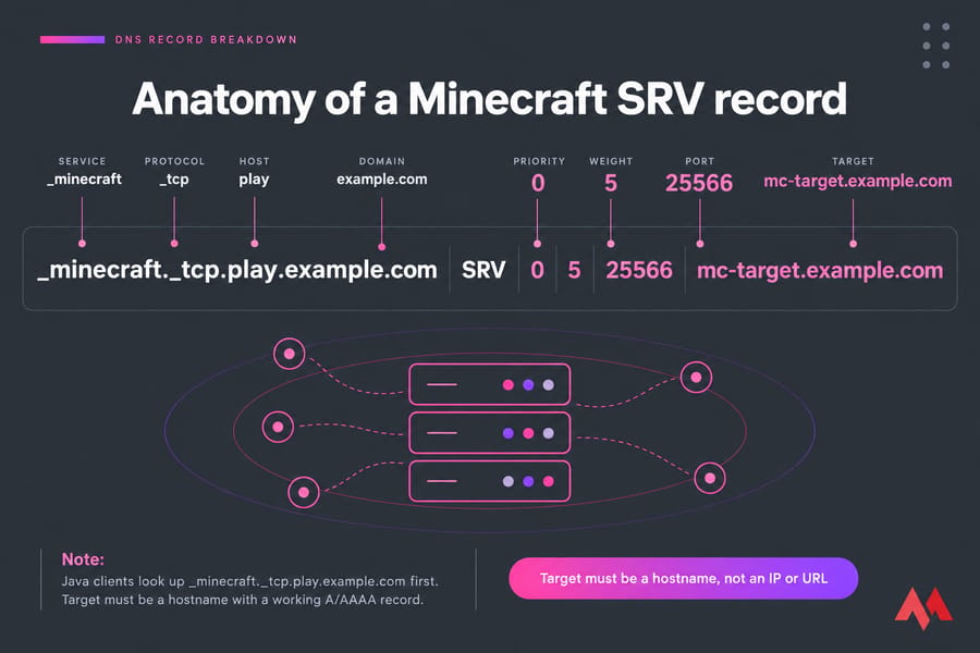 Infographic labeling each part of a Minecraft SRV record example and its priority, weight, port, and target