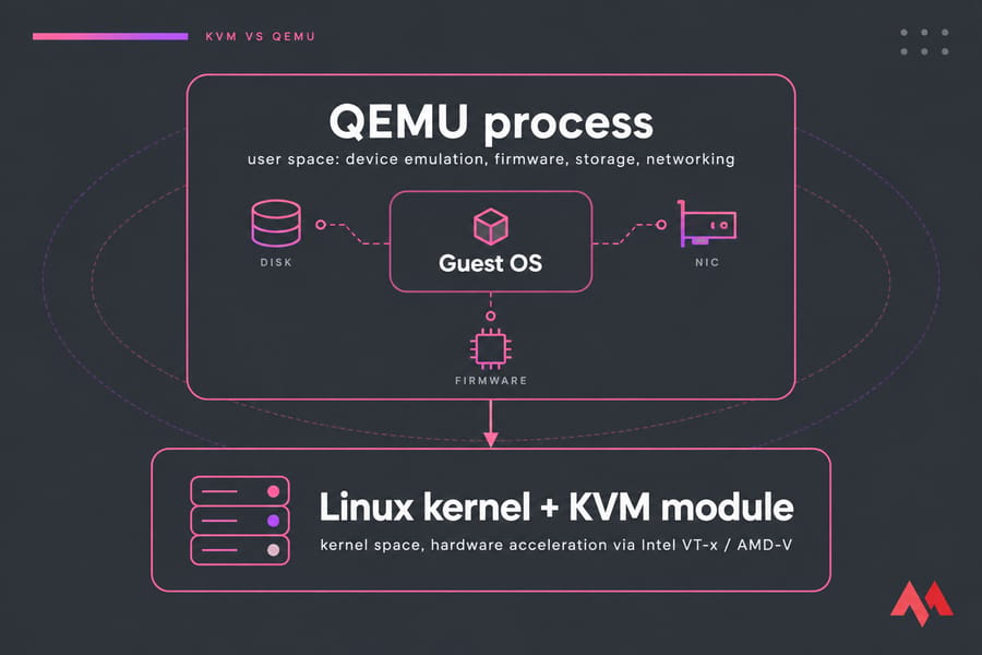 KVM vs QEMU architecture diagram with QEMU user space above Linux kernel KVM acceleration