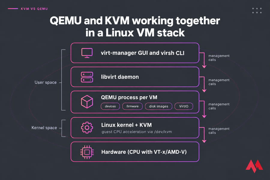 Layered diagram of hardware, KVM, QEMU, libvirt, and virt-manager/virsh in a Linux VM stack