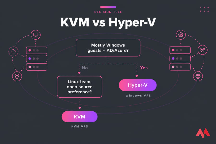 MonoVM-style decision tree choosing Hyper-V or KVM based on Windows/AD/Azure and Linux open-source needs