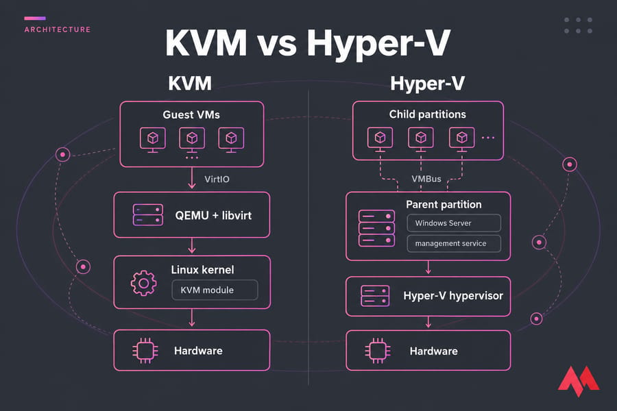 Side-by-side KVM and Hyper-V architecture diagram with labeled stack layers and VMBus/VirtIO links