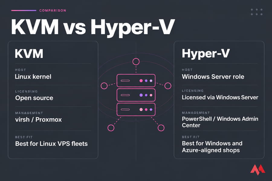 Side-by-side KVM vs Hyper-V comparison card with key differences in MonoVM style