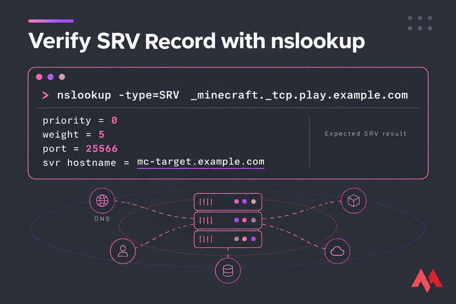 Stylised terminal showing nslookup SRV output for a Minecraft server domain.