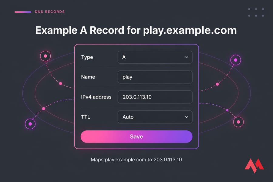 Stylized DNS add-record form showing A record for play.example.com to 203.0.113.10 with Save highlighted