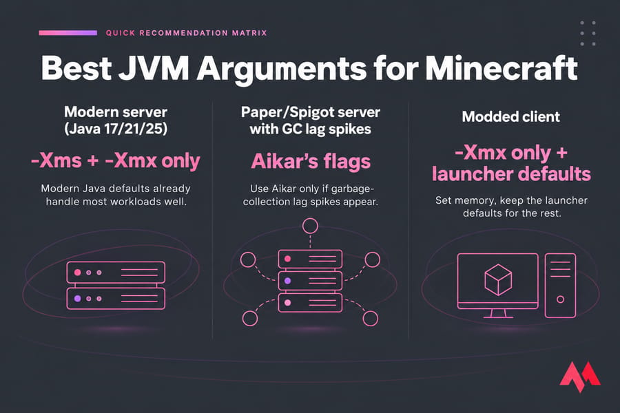 Three-column quick recommendation matrix for Minecraft JVM arguments.
