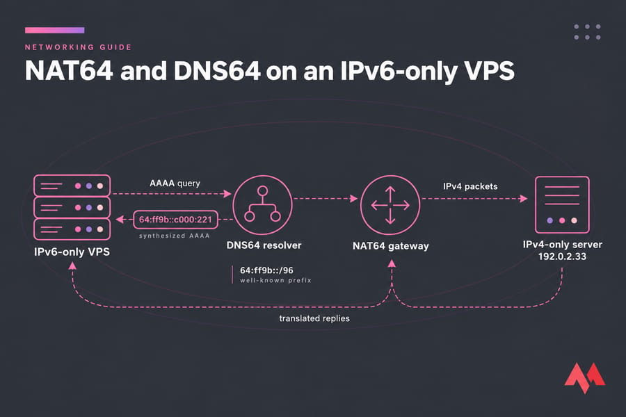 Left-to-right NAT64 and DNS64 flow from IPv6-only VPS to IPv4-only server with synthesized AAAA reply