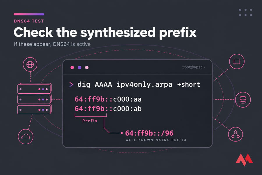 Stylized terminal illustration showing dig AAAA ipv4only.arpa and highlighted NAT64 prefix 64:ff9b::/96