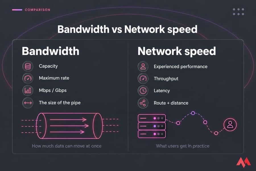 Two-column comparison card showing Bandwidth versus Network speed for VPS hosting