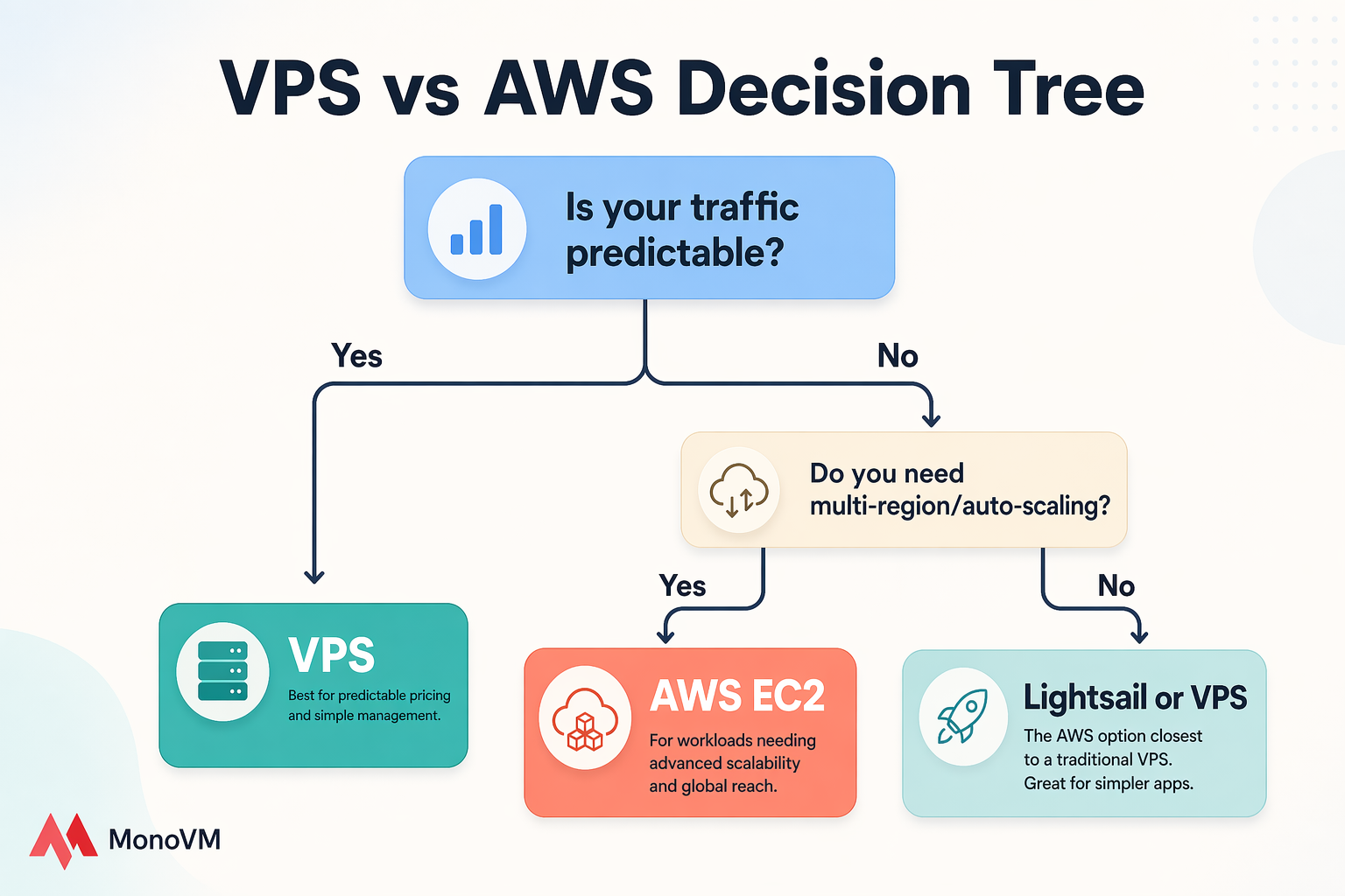 Decision tree showing when to choose VPS, AWS EC2, or Lightsail based on traffic and scaling needs.