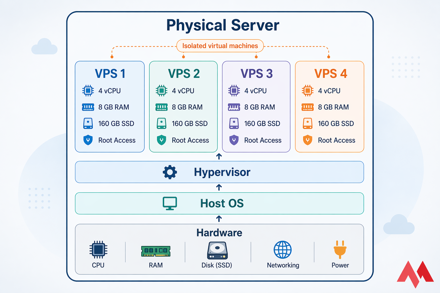 Diagram of a physical server split by a hypervisor into four isolated VPS instances with dedicated resources.