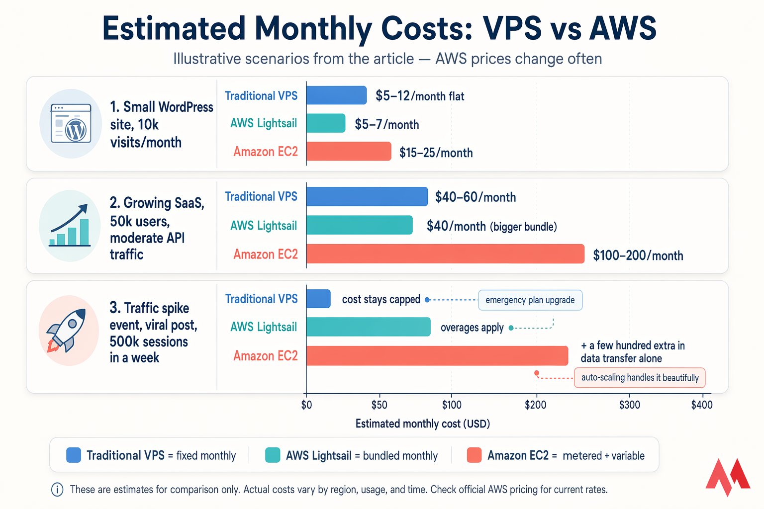 Horizontal bar chart comparing monthly costs of Traditional VPS, AWS Lightsail, and Amazon EC2
