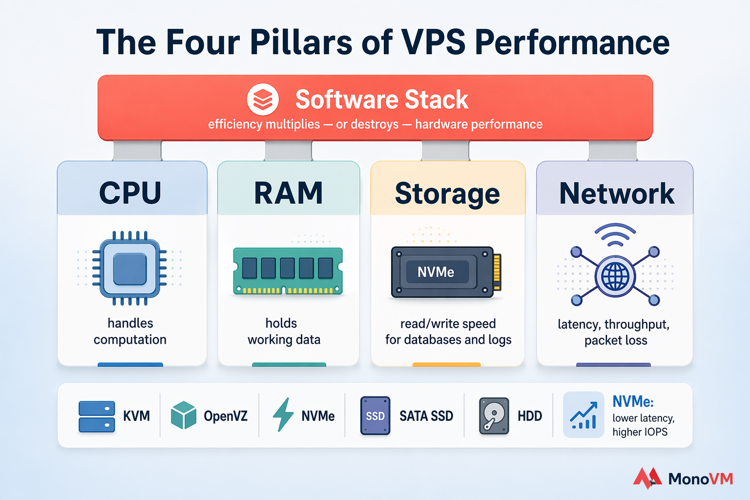 Infographic of CPU, RAM, Storage, Network, and Software Stack as the five VPS performance layers