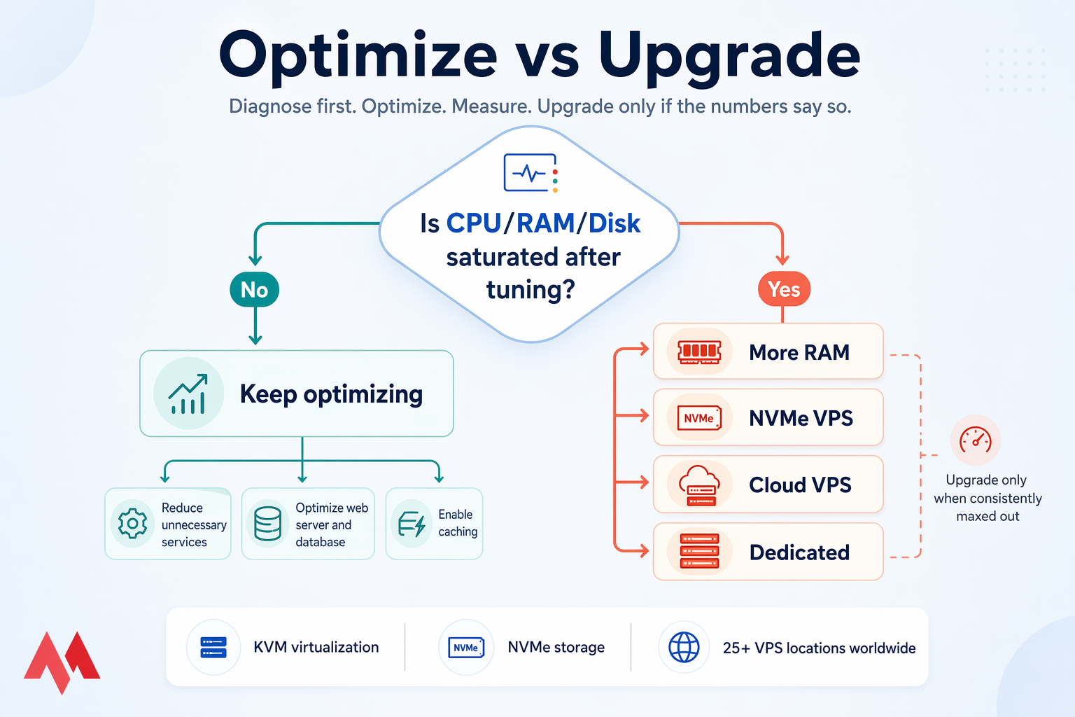 Optimize vs Upgrade VPS performance flowchart with tuning decision and upgrade paths