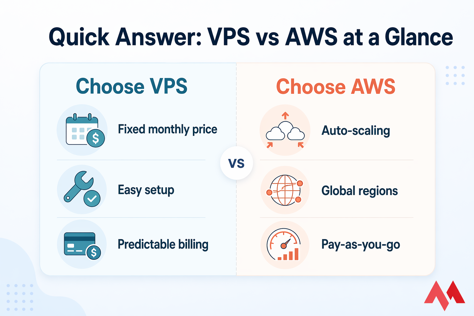 Quick Answer card comparing Choose VPS and Choose AWS with key benefits in two columns