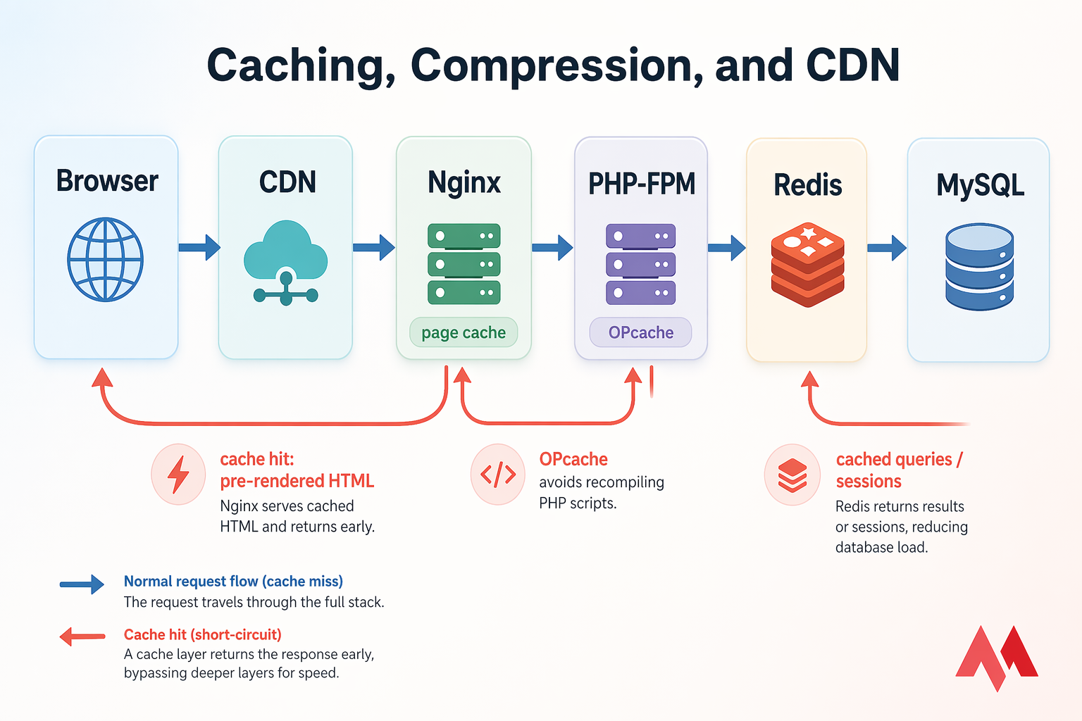 Request flow diagram showing Browser, CDN, Nginx page cache, PHP-FPM OPcache, Redis, and MySQL with cache shortcuts.
