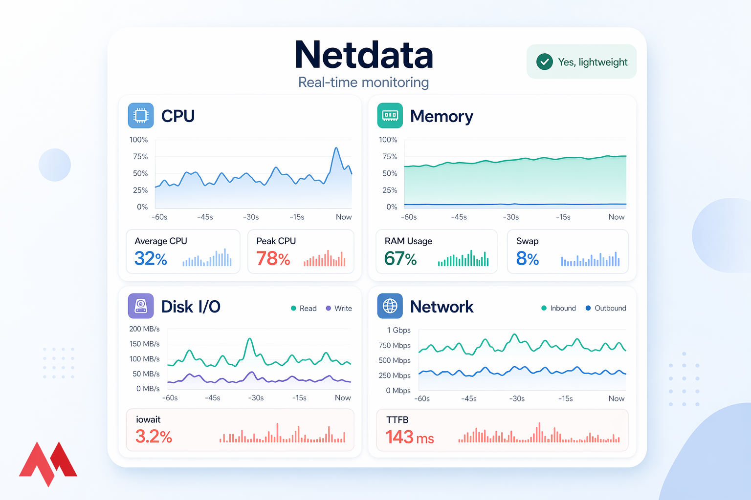 Stylized Netdata-like dashboard showing CPU, Memory, Disk I/O, and Network monitoring panels.