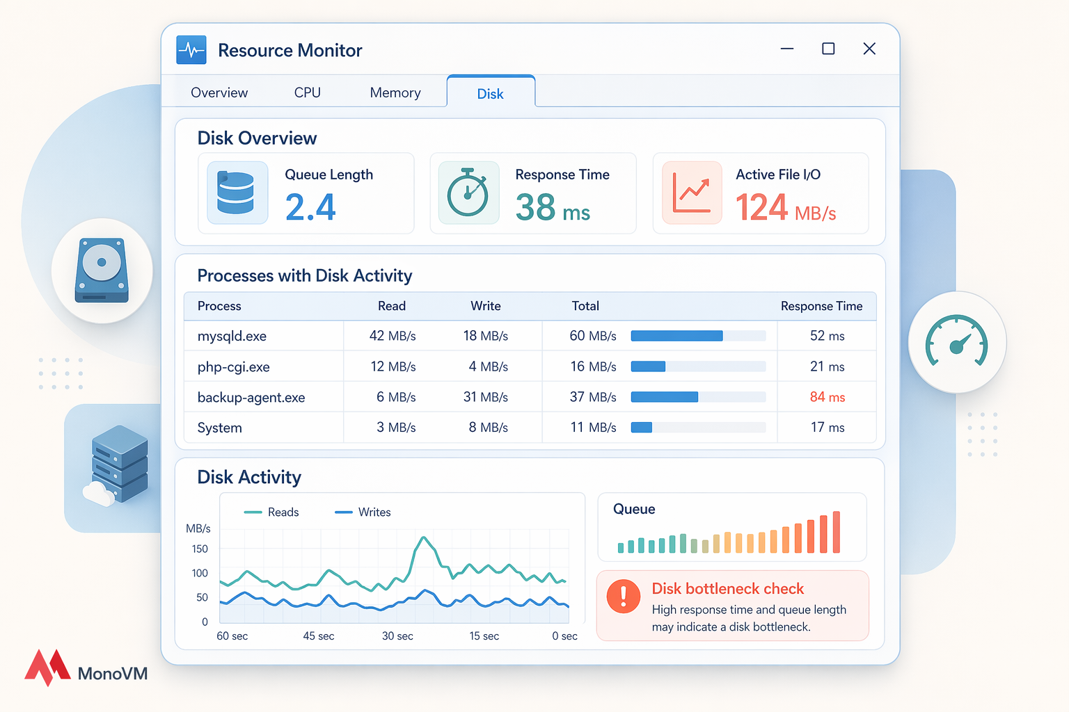 Stylized Resource Monitor Disk view with queue length, response time, and per-process disk I/O