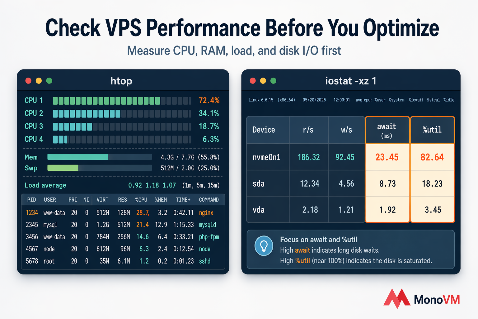 Stylized side-by-side terminal illustration of htop and iostat with await and %util highlighted.
