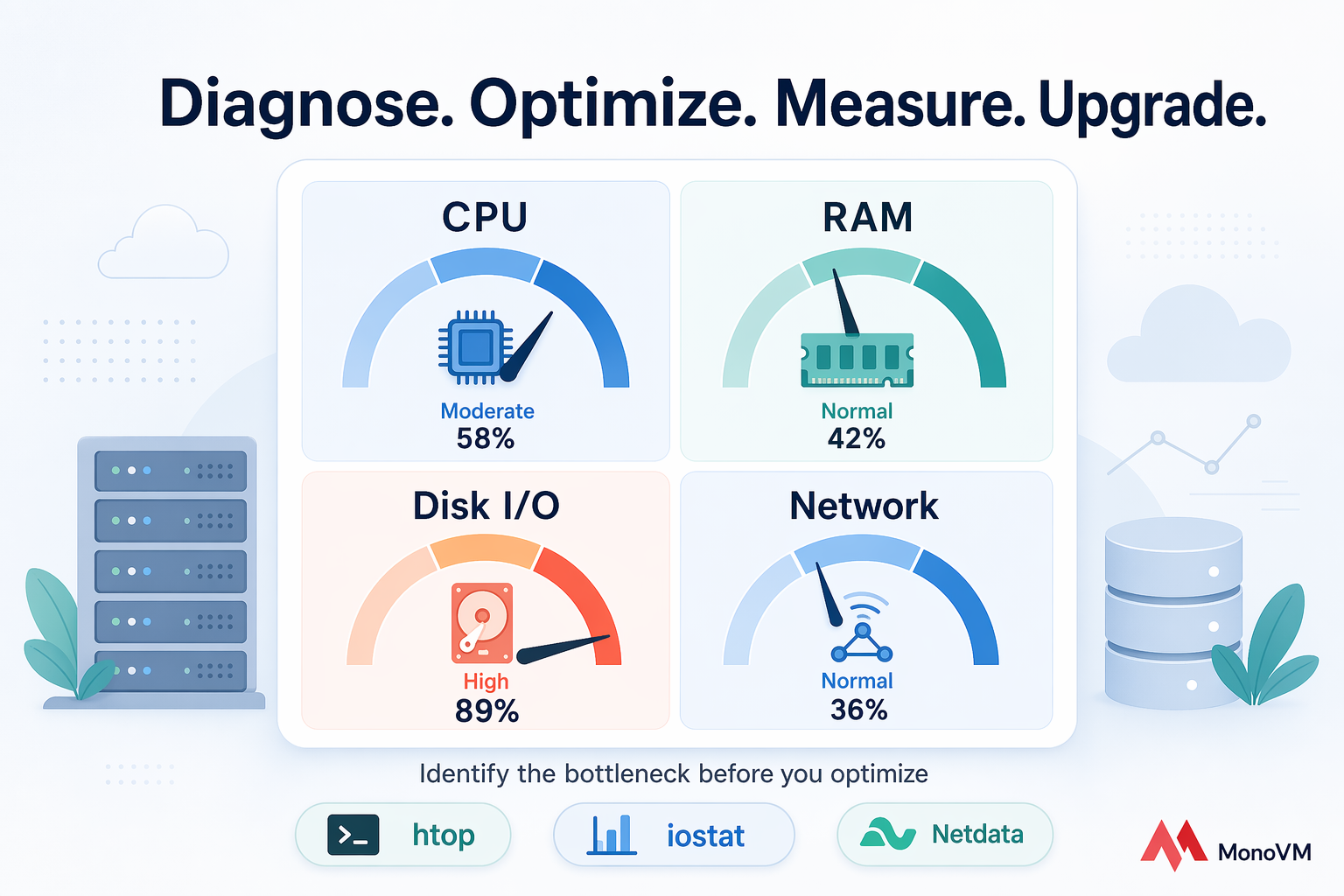 Stylized VPS dashboard with CPU, RAM, Disk I/O, and Network gauges and the title Diagnose. Optimize. Measure. Upgrade.