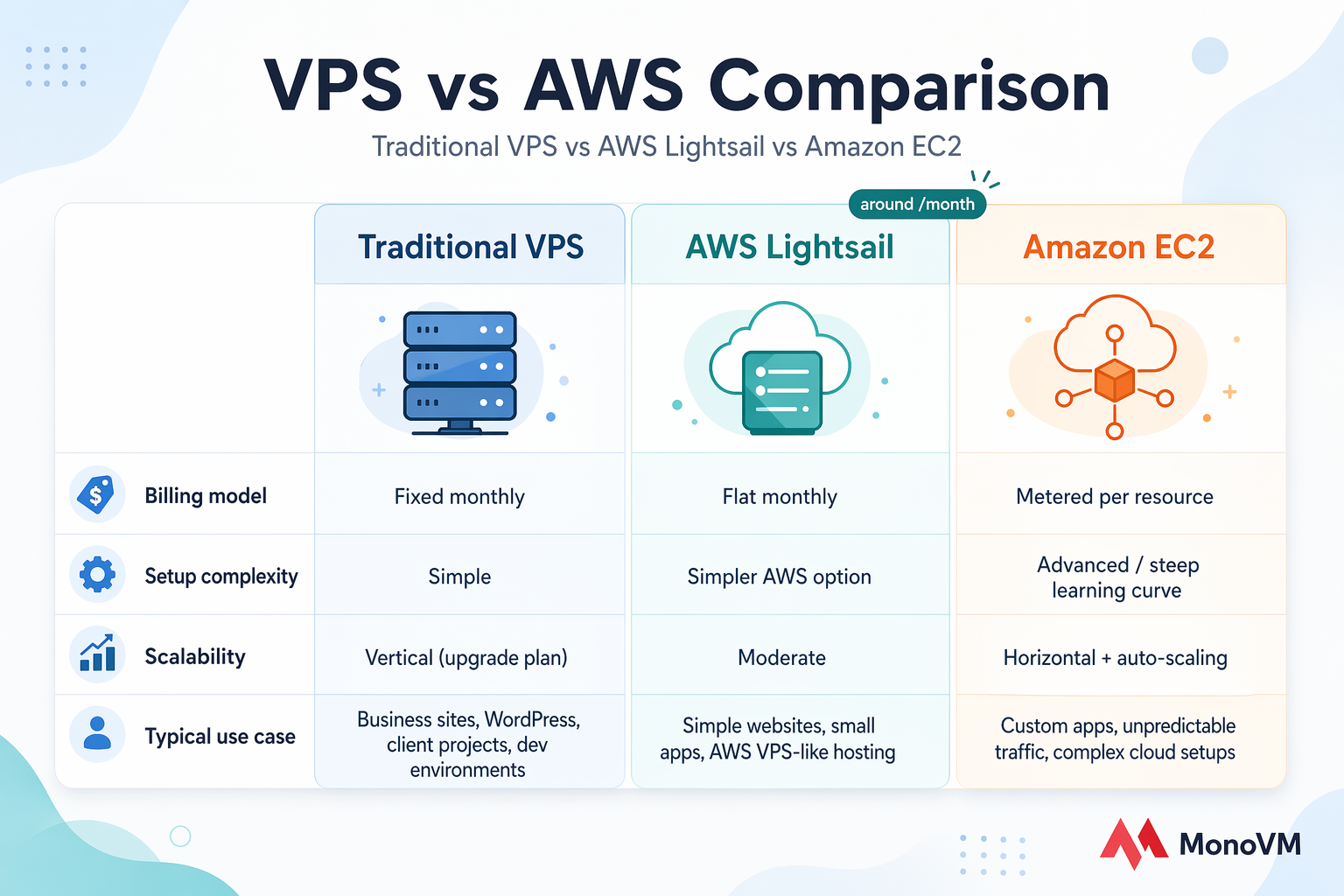 Three-column chart comparing Traditional VPS, AWS Lightsail, and Amazon EC2 by billing, complexity, scaling, and use case