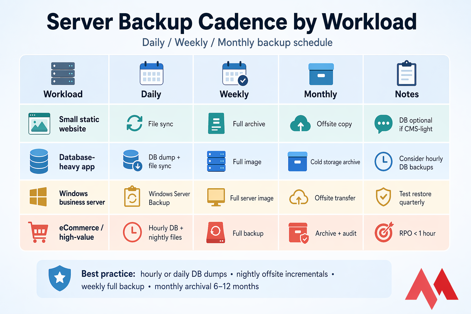 Backup cadence matrix for small sites, database apps, Windows servers, and high-value workloads