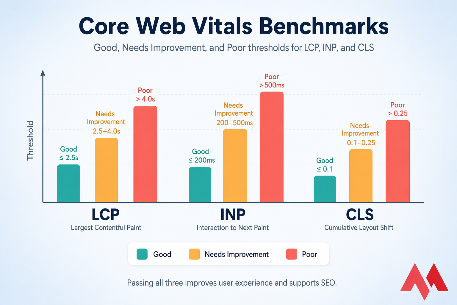 Bar chart of Core Web Vitals thresholds for Good, Needs Improvement, and Poor across LCP, INP, and CLS.