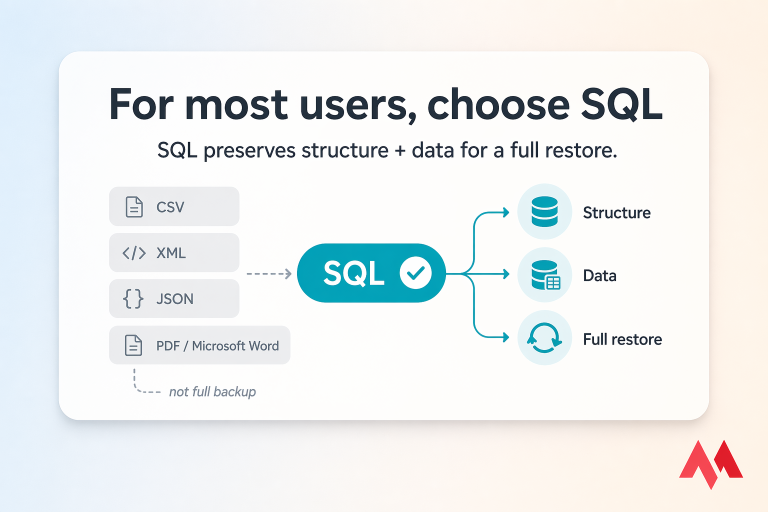Callout card recommending SQL because it preserves structure and data for a full restore.