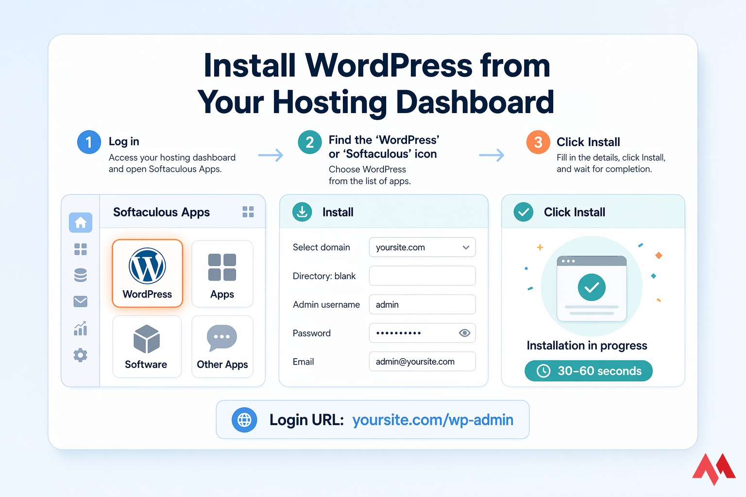 Conceptual hosting dashboard showing Softaculous Apps with WordPress highlighted and install steps.