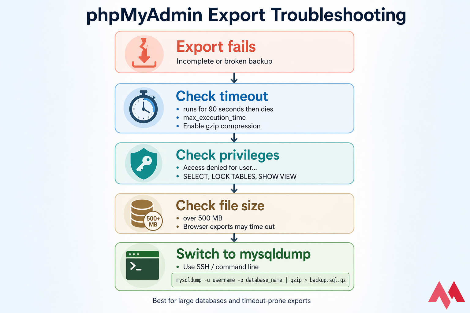 Flowchart for phpMyAdmin export failures showing timeout, privileges, file size, and mysqldump fix.